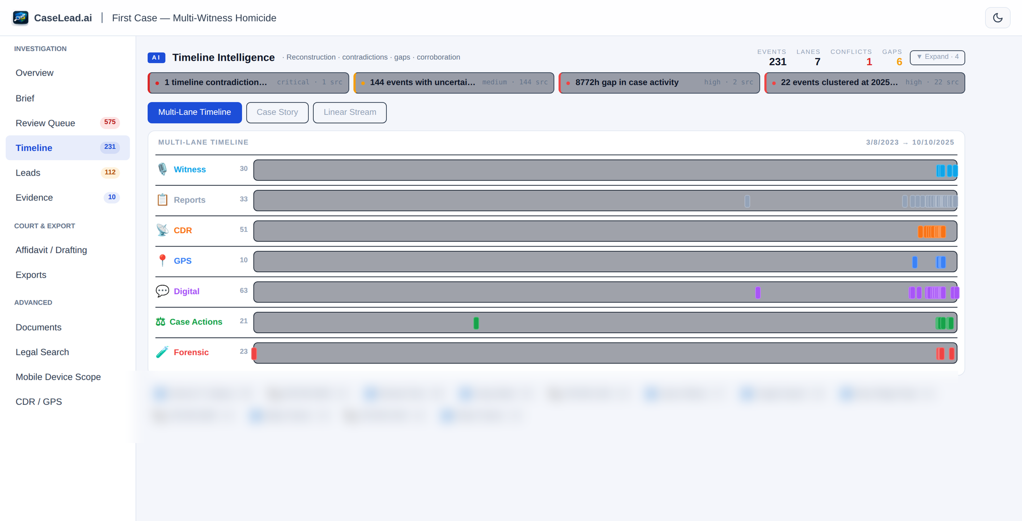 CaseLead multi-lane timeline intelligence — 231 events reconstructed across witness, reports, CDR, GPS, digital, case-action, and forensic lanes, with AI-detected contradictions, an 8,772-hour gap, and clustered events flagged